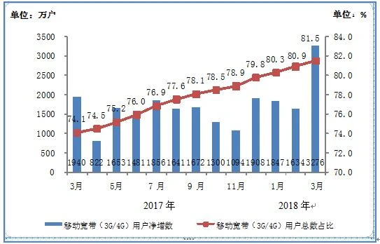 El nombre total de subscriptors de 4G arriba a 1.06 milions de dòlars El nomb...